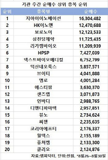 코스닥 주간 기관 순매수 1위 '지아이이노베이션'