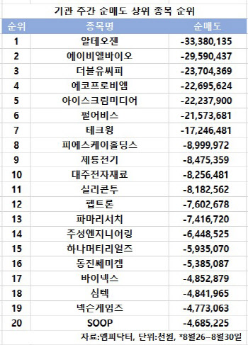 코스닥 주간 기관 순매도 1위 '알테오젠'