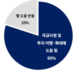 첨단기업 80% ”세액공제만으론 투자 확대 부족…현금 지급 필요”