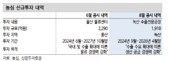 농심, 해외 모멘텀 확대로 주가 반등 기대-신한