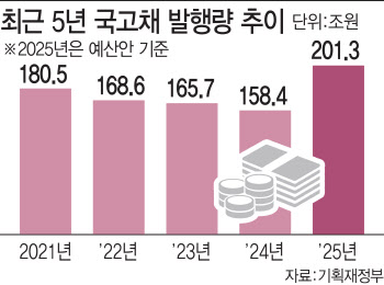 국고채 201조 역대급 발행… 짙어지는 금리상승 먹구름