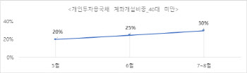 금리 인하 커밍쑨…MZ 재테크 필수템 된 ‘이것’