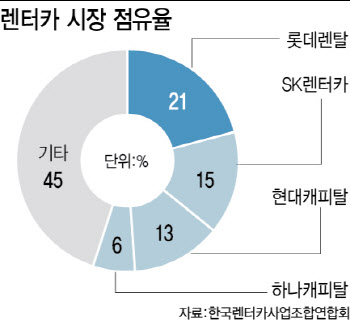 대주주 바뀐 SK렌터카 입지 '흔들'…롯데렌탈 '독주'