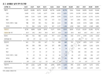 삼성물산, 비건설부문 이익 기여도 상승…밸류업 기대-KB