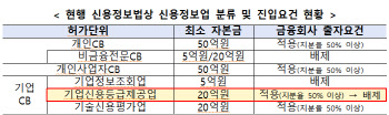 '신용정보업 진입 규제 완화' 개정안 입법 예고