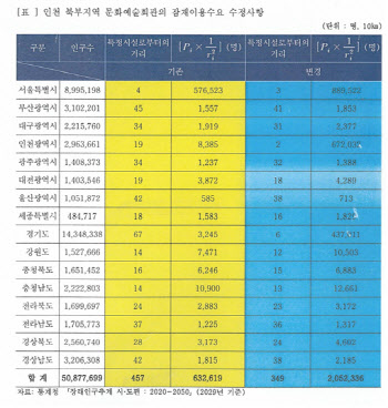 인천시, 예술회관 건립 용역 오류투성이…“재검토해야”