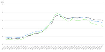 中企 운전자금 금리 4%대로 낮아져…22개월만