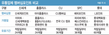 신세계·홈플러스 등 멤버십포인트 유효기간 연장 검토