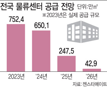 '투자 기피' 물류센터, 볕들 날 온다…외국계 투자자 '눈독'