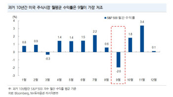 "경기침체 재부각에 미 증시 급락…분산 포트폴리오 전략 짜야"