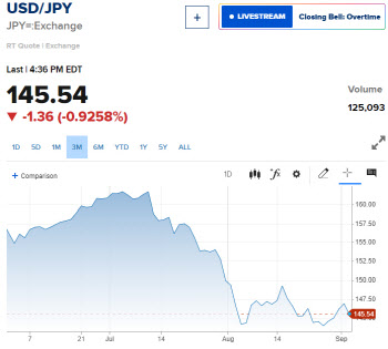 8월 경기침체 공포 재현…나스닥 3.3%·엔비디아 9.5%↓