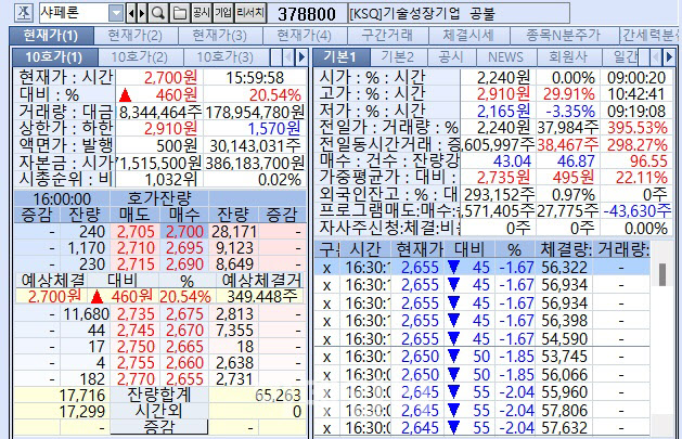 샤페론, 아토피약 美2상 순항에 주가 '껑충'…이엔셀은 급락[바이오 맥짚기]