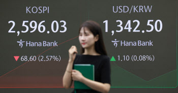 경기침체 ‘공포’에 3% 급락