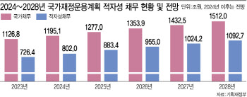 세금으로 갚을 적자성 채무, 내년 880조…3년 뒤면 1000조 넘어