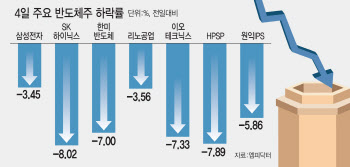 다시 'R의 공포'…삼성전자·하이닉스만 25조 증발