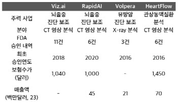  뷰노 심정지 예측 AI, 美 FDA 사실상 허가…페라헬스와 본격 경쟁