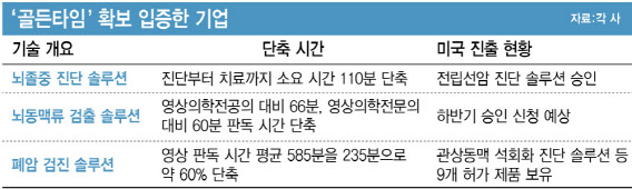 '파죽지세' 美 AI 진단 시장서 주도권 잡을 韓기업은?