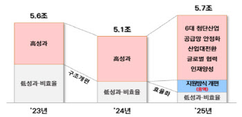 내년 산업·에너지 R&D 예산 5.6조…산업부 “실질적으론 역대최대”