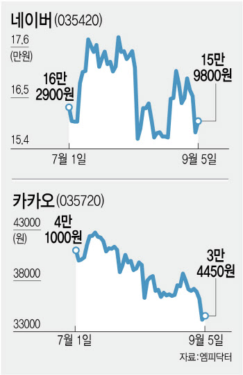 네카오 주가 바닥인데…전망은 여전히 부정적