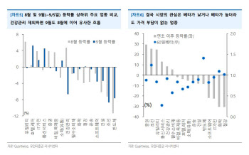 "경기 둔화 경계감 지속…가격 부담없는 업종에 시장 주목"