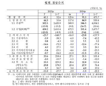 7월 경상수지 91.3억달러 흑자…수출·입 동반 상승(상보)