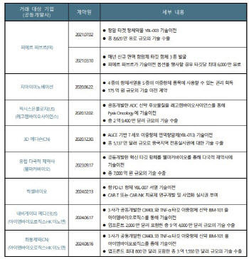 1억 달러 가치 파이프라인, 와이바이오로직스가 주목받는 이유