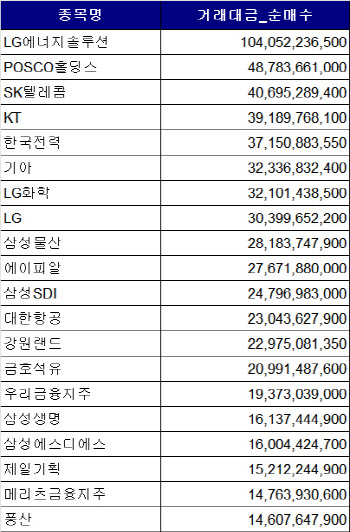 코스피 주간 기관 순매수 1위 'LG에너지솔루션'