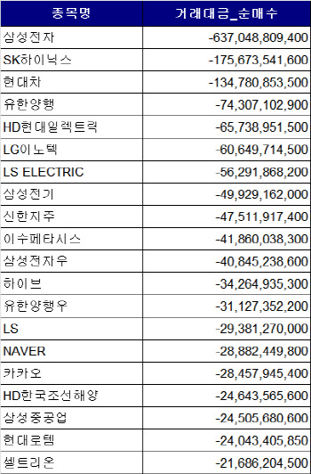 코스피 주간 기관 순매도 1위 '삼성전자'