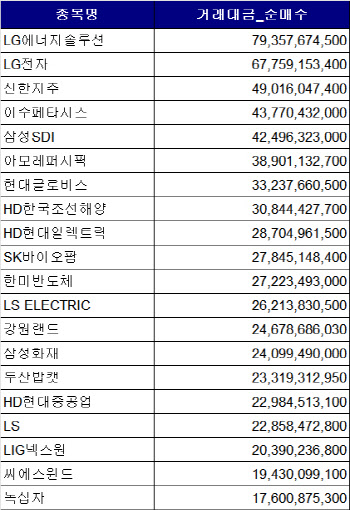 코스피 주간 외국인 순매수 1위 'LG에너지솔루션'