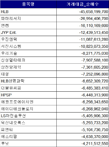 코스닥 주간 외국인 순매도 1위 'HLB'