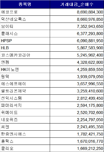 코스닥 주간 기관 순매수 1위 '에코프로'