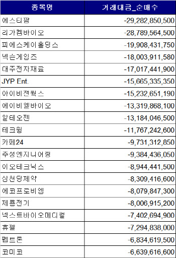 코스닥 주간 기관 순매도 1위 '에스티팜'