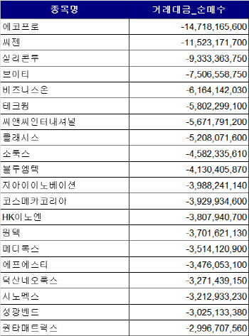 코스닥 주간 개인 순매도 1위 '에코프로'