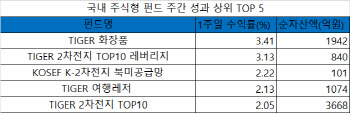 다시 떠오른 ‘R의 공포’…하락장 속 화장품·2차전지 ‘선방’