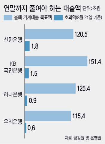 가계대출 폭증세에...당국, 신용·정책대출까지 옥죈다