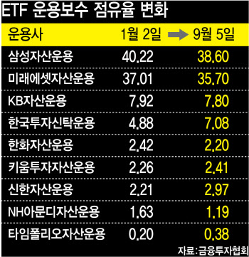 ETF 보수 인하 전쟁 끝은 '피루스의 승리'…출혈 경쟁 능사 아니다