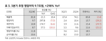 삼성전자, 스마트폰 등 수요 악화에 3Q 실적 부진 전망…목표가↓-KB