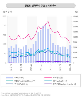 2분기 글로벌 벤처투자액 전분기比 25%↑…메가딜 두각