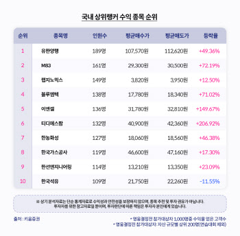 키움영웅전 8월 정규전 마무리…유한양행·가스공사 '주목'