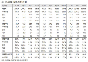 GS글로벌, 해상풍력 사업 이익 기여 확대…수익성 개선-DS