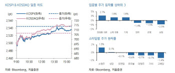 "美 증시 반등 성공…코스피, 낙폭과대주 중심으로 상승 전망"