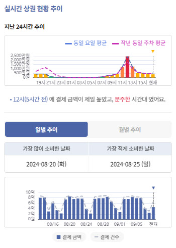 신한카드, 소비 활성화 위해 서울 실시간 상권 정보 제공