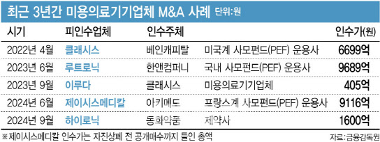 하이로닉까지 품절…M&A 시장서 여전히 핫한 미용의료기기