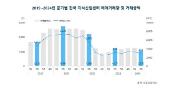 지식산업센터, 2분기 거래도 줄었다…거래액도 동시 감소