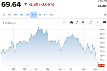 브렌트유 70달러 아래로…OPEC "中경제둔화에 원유수요 감소"(종합)