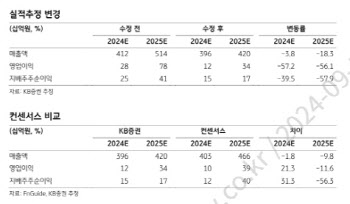 더블유씨피, 부진한 업황에도 흑자기조 유지…목표가↓-KB