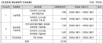 하이소닉, 230억원 규모 유증…“이차전지 부품 설비·미국 공장 투자”