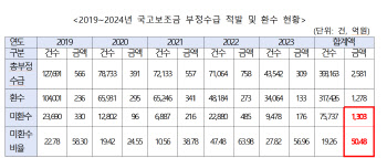 최근 5년 국고보조금 부정수급 적발하고도 1303억 회수 못해