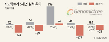 지노믹트리, 방광암 진단제품 내년 美출시…"실적 반등 기대"