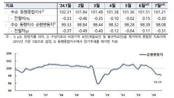 "진짜 안좋았네"…코로나 수준으로 나빠진 中企 경기